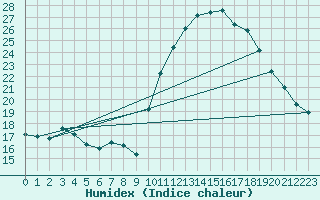 Courbe de l'humidex pour Mirepoix (09)