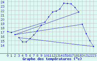 Courbe de tempratures pour Frankfort (All)