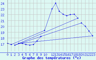 Courbe de tempratures pour Pontevedra