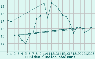 Courbe de l'humidex pour Albemarle