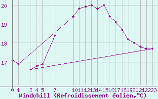 Courbe du refroidissement olien pour Siracusa