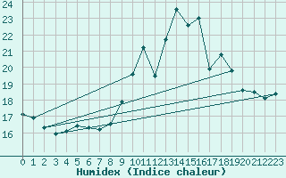 Courbe de l'humidex pour Ambrieu (01)