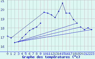 Courbe de tempratures pour Caransebes