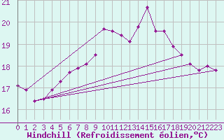 Courbe du refroidissement olien pour Caransebes