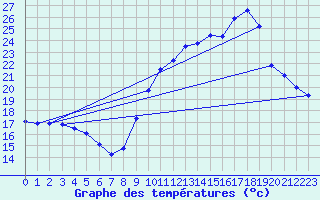 Courbe de tempratures pour Abbeville (80)