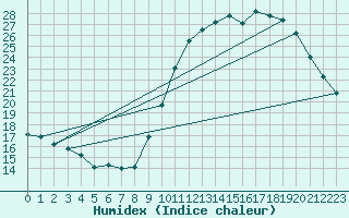 Courbe de l'humidex pour Niort (79)