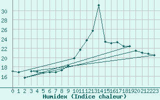 Courbe de l'humidex pour Pointe de Chemoulin (44)