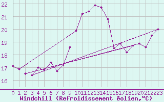 Courbe du refroidissement olien pour Cap Gris-Nez (62)