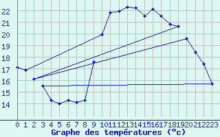 Courbe de tempratures pour Vias (34)