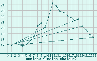 Courbe de l'humidex pour Pizen-Mikulka