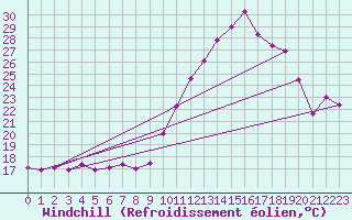 Courbe du refroidissement olien pour Saint-Brieuc (22)