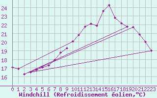 Courbe du refroidissement olien pour Vevey