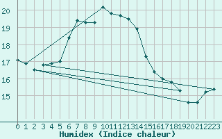 Courbe de l'humidex pour Stavoren Aws