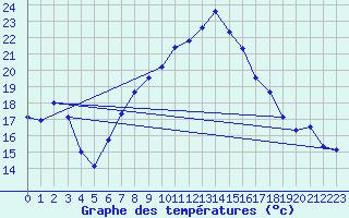 Courbe de tempratures pour Dachsberg-Wolpadinge