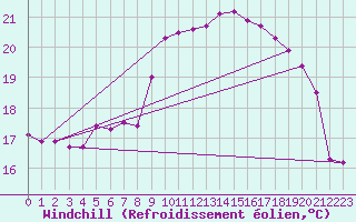 Courbe du refroidissement olien pour Calais / Marck (62)