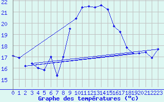 Courbe de tempratures pour Figari (2A)