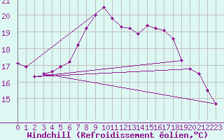 Courbe du refroidissement olien pour Boizenburg