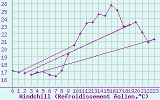 Courbe du refroidissement olien pour Rochefort Saint-Agnant (17)