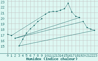 Courbe de l'humidex pour Dundrennan