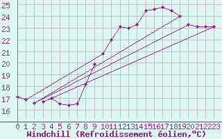 Courbe du refroidissement olien pour Lille (59)
