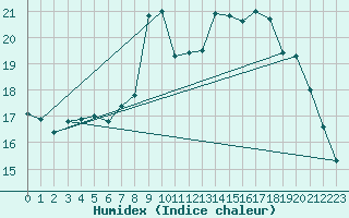 Courbe de l'humidex pour Montauban (82)