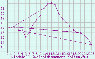 Courbe du refroidissement olien pour Villars-Tiercelin