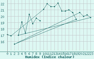 Courbe de l'humidex pour Lungo