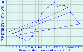 Courbe de tempratures pour Cazaux (33)
