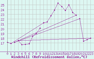 Courbe du refroidissement olien pour Gersau