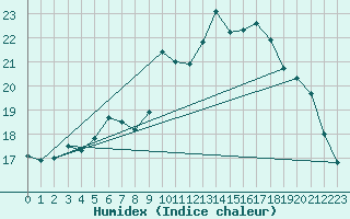 Courbe de l'humidex pour Crnomelj