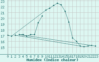 Courbe de l'humidex pour Cap Mele (It)