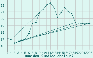 Courbe de l'humidex pour Payerne (Sw)