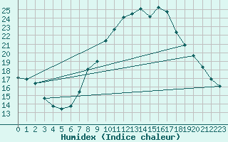 Courbe de l'humidex pour Soria (Esp)