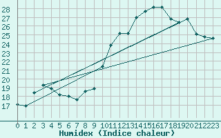 Courbe de l'humidex pour Ile de Groix (56)