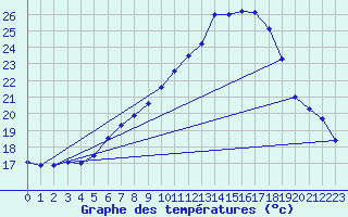 Courbe de tempratures pour Belm