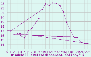 Courbe du refroidissement olien pour Constance (All)