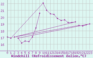 Courbe du refroidissement olien pour Llanes
