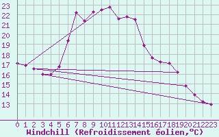 Courbe du refroidissement olien pour Bad Hersfeld