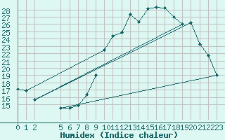 Courbe de l'humidex pour Targassonne (66)