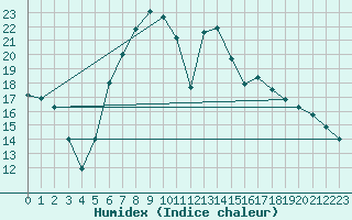 Courbe de l'humidex pour Goerlitz