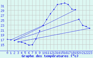 Courbe de tempratures pour Montret (71)
