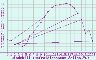 Courbe du refroidissement olien pour Fribourg (All)