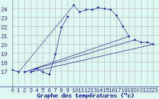 Courbe de tempratures pour Santander (Esp)