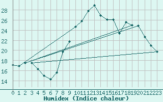 Courbe de l'humidex pour Brugge (Be)
