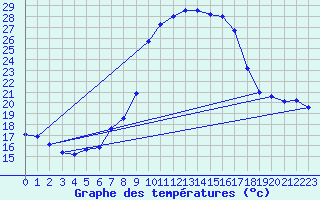 Courbe de tempratures pour Grono
