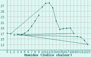 Courbe de l'humidex pour Sillian