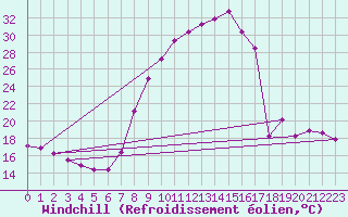 Courbe du refroidissement olien pour Jaca