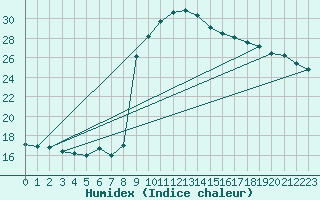 Courbe de l'humidex pour Cevio (Sw)