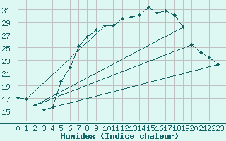 Courbe de l'humidex pour Leibnitz