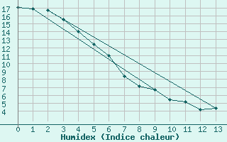 Courbe de l'humidex pour Port Alberni, B. C.